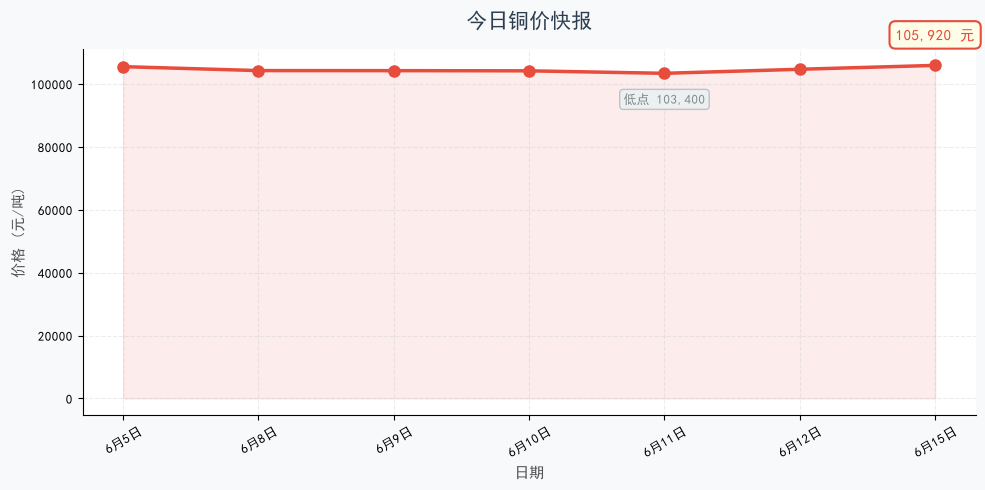 今日铜价快报（2026年6月15日）：长江1#铜报105920元/吨，大涨1230元