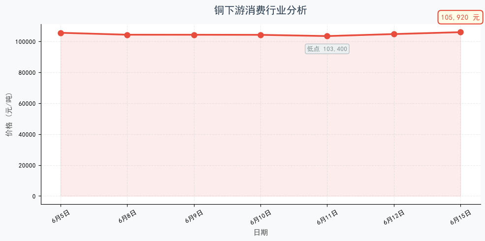 铜下游消费行业分析：电力、家电、汽车三驾马车驱动