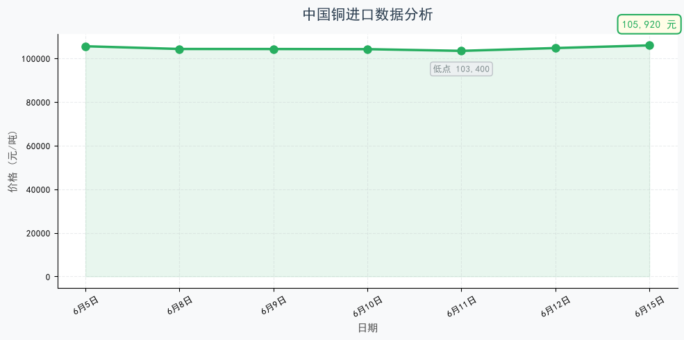 中国铜进口数据分析：进口亏损持续，海外铜流入减少