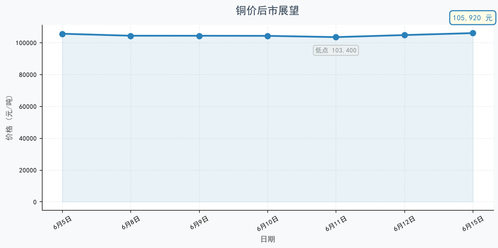 铜价后市展望：2026年下半年铜价料偏强运行，目标11万元/吨