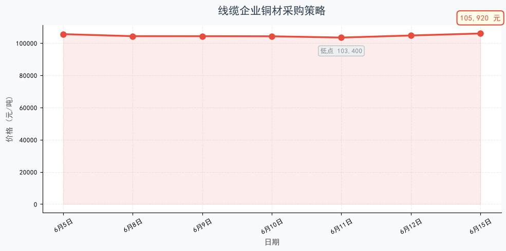 线缆企业铜材采购策略：如何在波动铜价中锁定成本