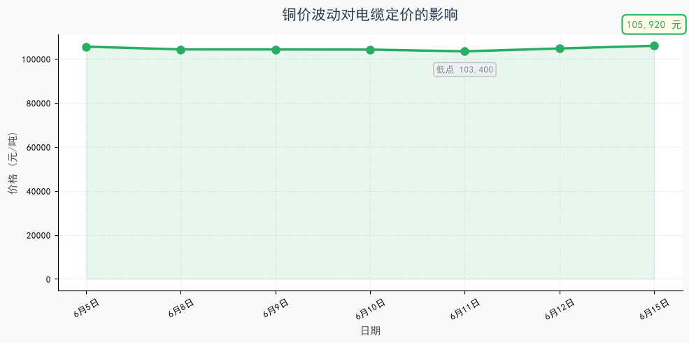 铜价波动对电缆定价的影响及企业应对方案